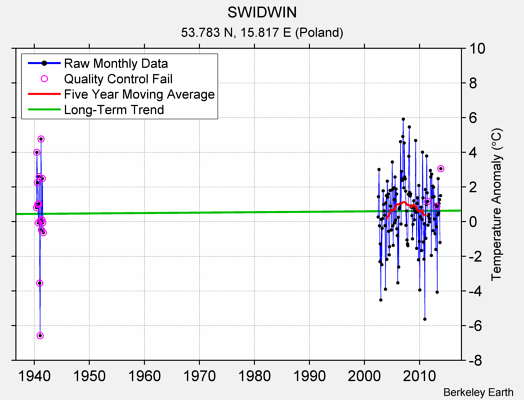 SWIDWIN Raw Mean Temperature