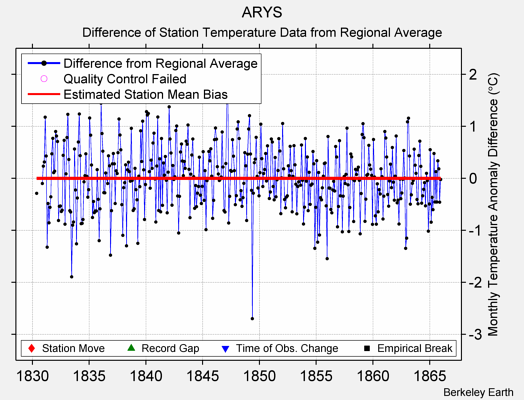 ARYS difference from regional expectation