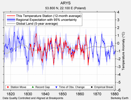 ARYS comparison to regional expectation