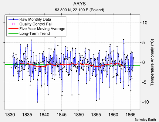 ARYS Raw Mean Temperature