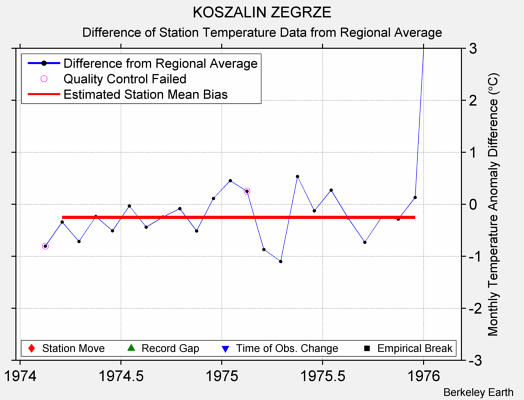 KOSZALIN ZEGRZE difference from regional expectation