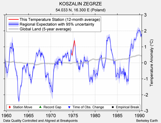 KOSZALIN ZEGRZE comparison to regional expectation