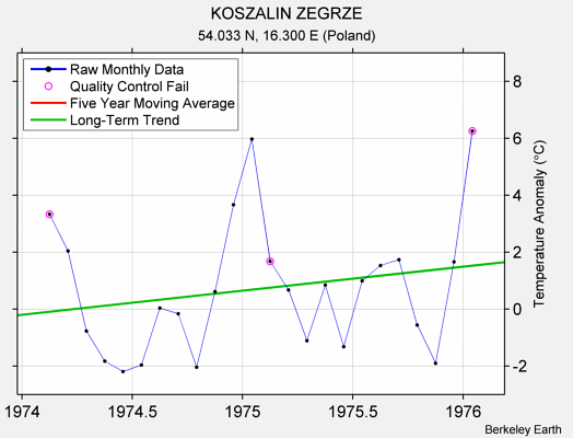 KOSZALIN ZEGRZE Raw Mean Temperature