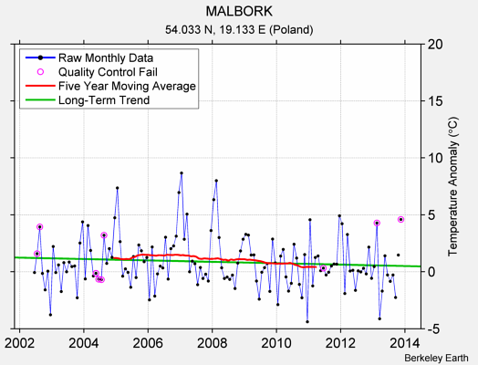 MALBORK Raw Mean Temperature