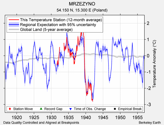 MRZEZYNO comparison to regional expectation