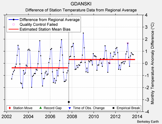 GDANSKI difference from regional expectation