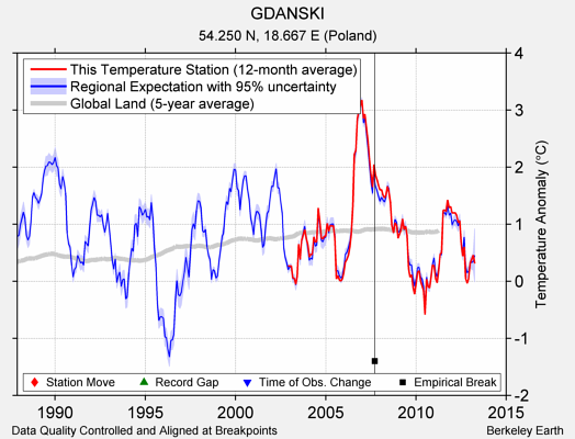 GDANSKI comparison to regional expectation