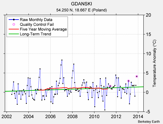 GDANSKI Raw Mean Temperature