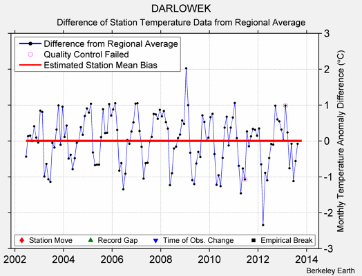 DARLOWEK difference from regional expectation