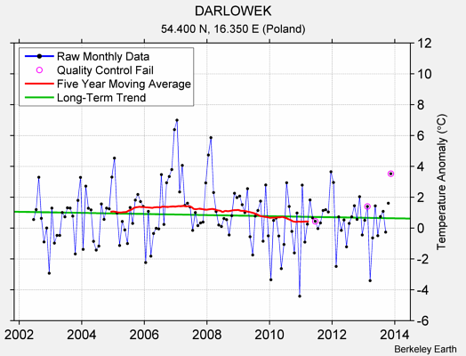 DARLOWEK Raw Mean Temperature