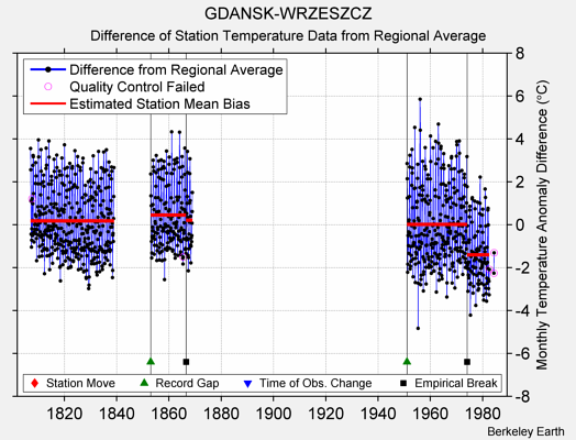 GDANSK-WRZESZCZ difference from regional expectation