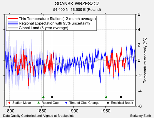 GDANSK-WRZESZCZ comparison to regional expectation