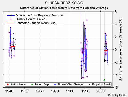 SLUPSK/REDZIKOWO difference from regional expectation