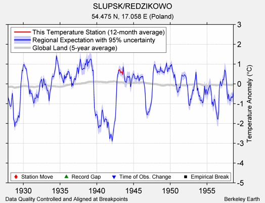 SLUPSK/REDZIKOWO comparison to regional expectation