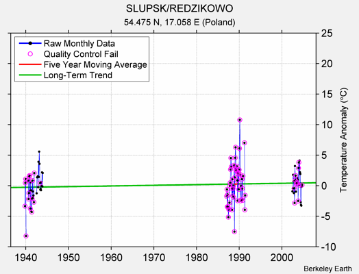 SLUPSK/REDZIKOWO Raw Mean Temperature