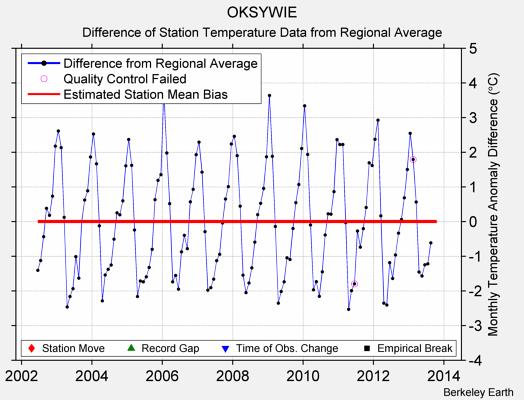 OKSYWIE difference from regional expectation