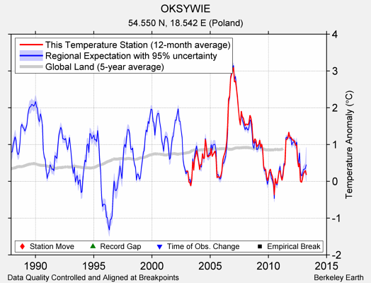 OKSYWIE comparison to regional expectation