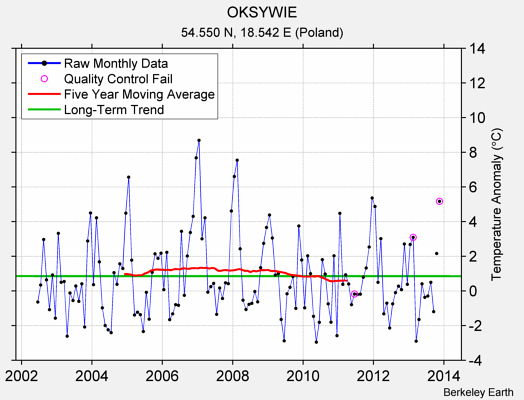 OKSYWIE Raw Mean Temperature