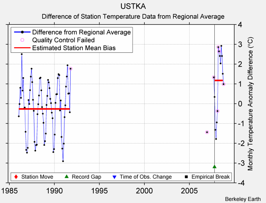 USTKA difference from regional expectation