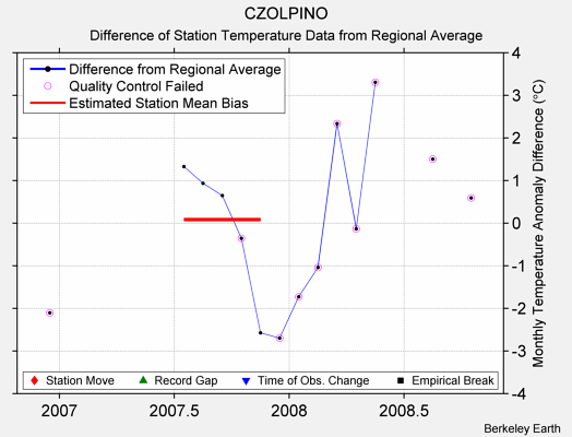 CZOLPINO difference from regional expectation