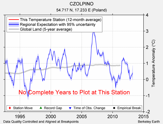 CZOLPINO comparison to regional expectation