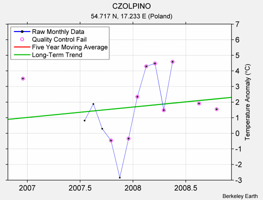 CZOLPINO Raw Mean Temperature