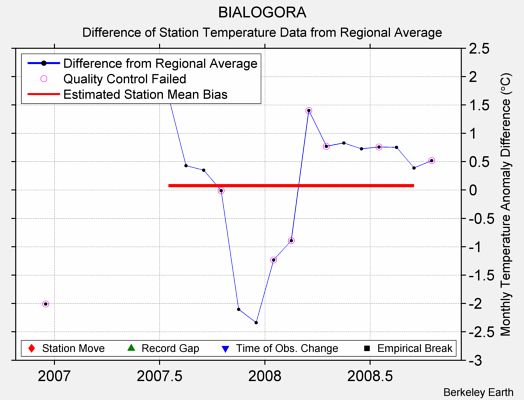 BIALOGORA difference from regional expectation