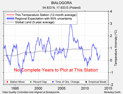 BIALOGORA comparison to regional expectation