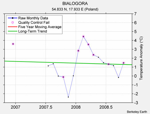 BIALOGORA Raw Mean Temperature