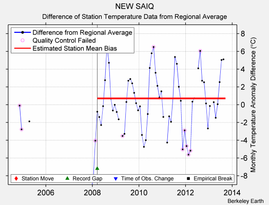 NEW SAIQ difference from regional expectation