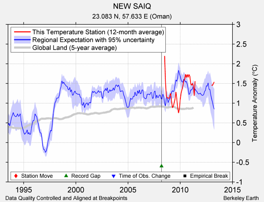 NEW SAIQ comparison to regional expectation