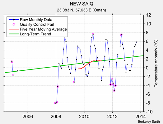 NEW SAIQ Raw Mean Temperature