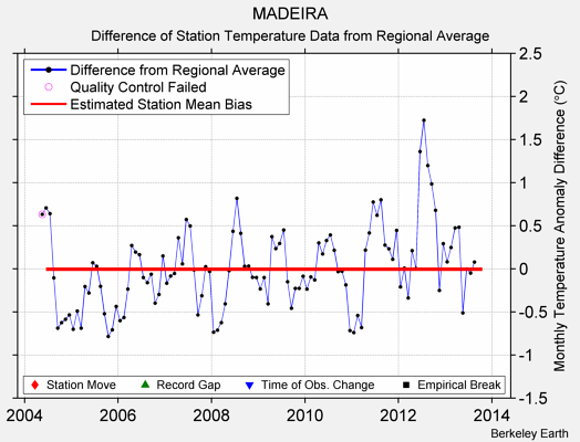 MADEIRA difference from regional expectation