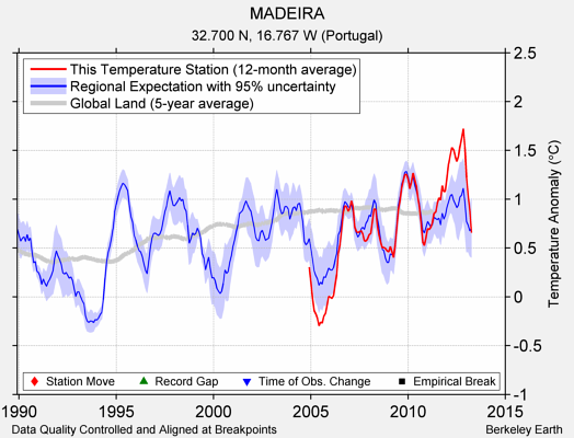 MADEIRA comparison to regional expectation