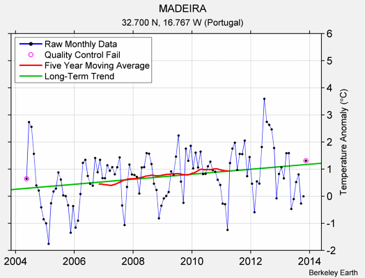 MADEIRA Raw Mean Temperature