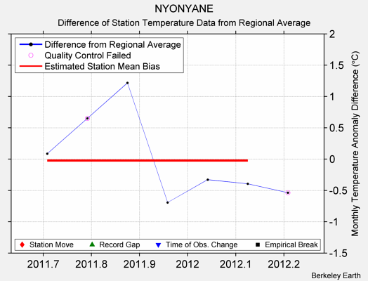 NYONYANE difference from regional expectation