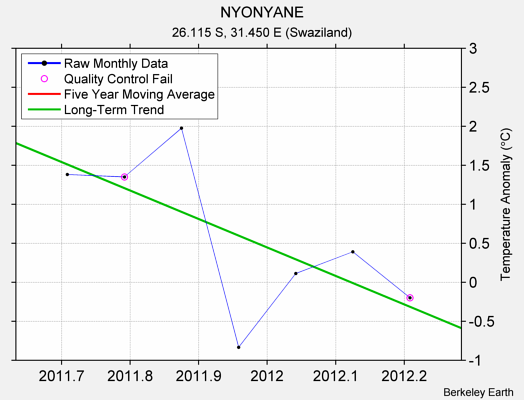 NYONYANE Raw Mean Temperature