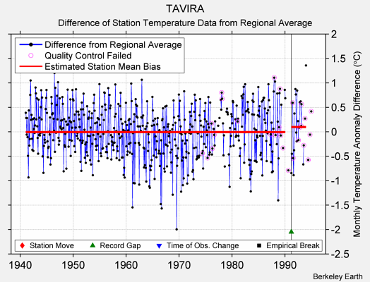 TAVIRA difference from regional expectation