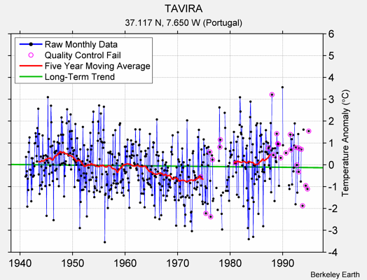 TAVIRA Raw Mean Temperature