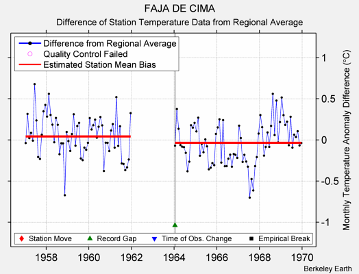 FAJA DE CIMA difference from regional expectation