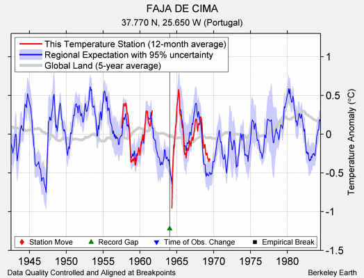 FAJA DE CIMA comparison to regional expectation