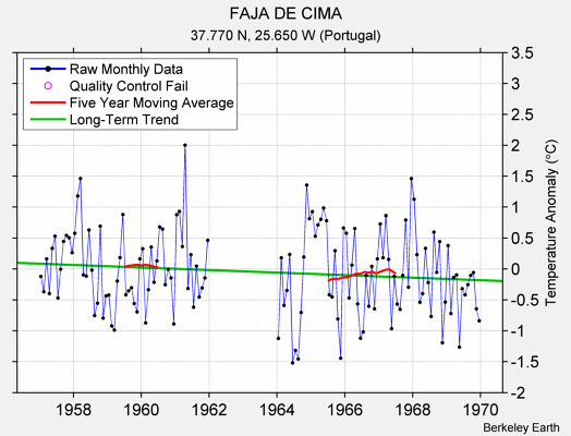 FAJA DE CIMA Raw Mean Temperature