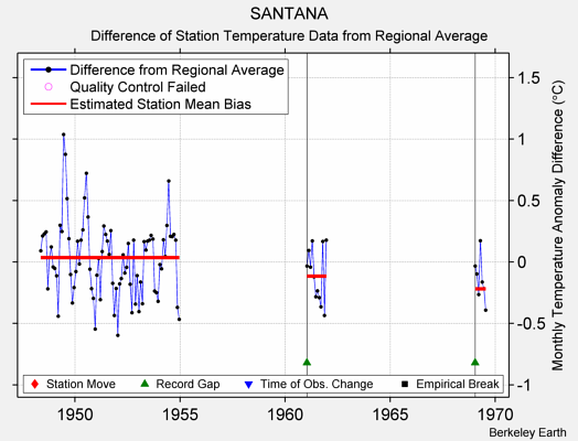 SANTANA difference from regional expectation