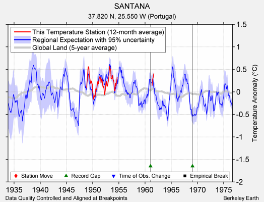 SANTANA comparison to regional expectation