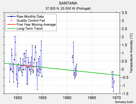 SANTANA Raw Mean Temperature