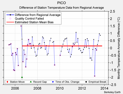 PICO difference from regional expectation