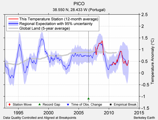 PICO comparison to regional expectation