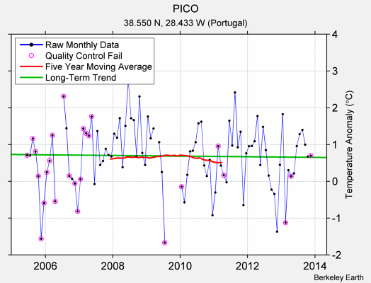 PICO Raw Mean Temperature