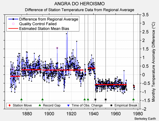 ANGRA DO HEROISMO difference from regional expectation