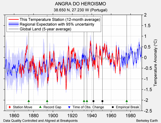 ANGRA DO HEROISMO comparison to regional expectation